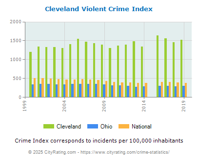 Cleveland Violent Crime vs. State and National Per Capita