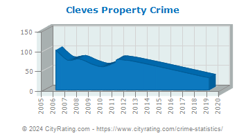 Cleves Property Crime