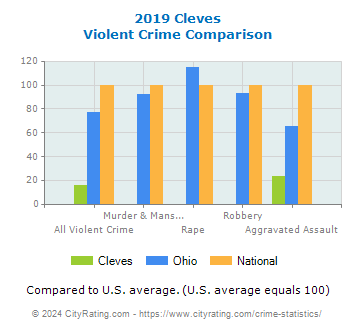 Cleves Violent Crime vs. State and National Comparison