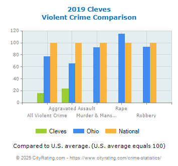 Cleves Violent Crime vs. State and National Comparison