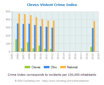 Cleves Violent Crime vs. State and National Per Capita