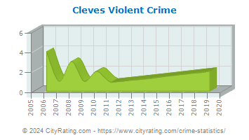 Cleves Violent Crime