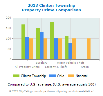 Clinton Township Property Crime vs. State and National Comparison