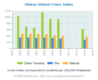 Clinton Township Violent Crime vs. State and National Per Capita