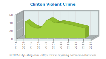 Clinton Township Violent Crime