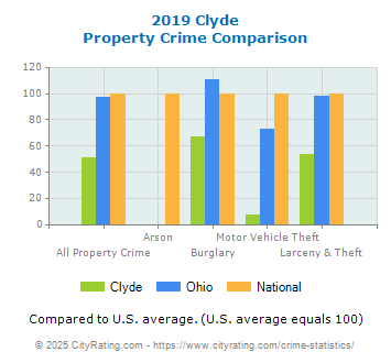 Clyde Property Crime vs. State and National Comparison