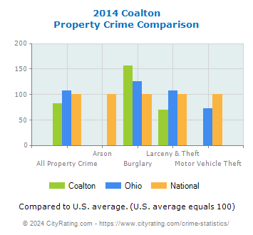 Coalton Property Crime vs. State and National Comparison