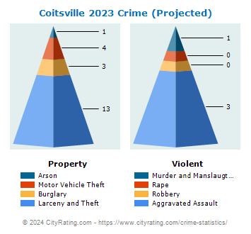 Coitsville Township Crime 2023
