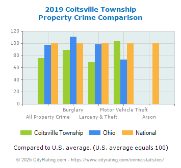 Coitsville Township Property Crime vs. State and National Comparison