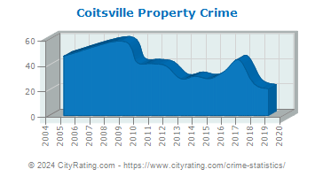 Coitsville Township Property Crime