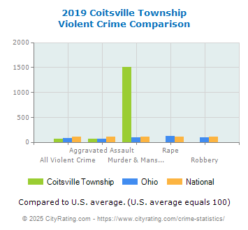 Coitsville Township Violent Crime vs. State and National Comparison