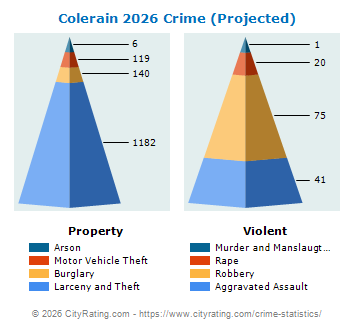 Colerain Township Crime 2026