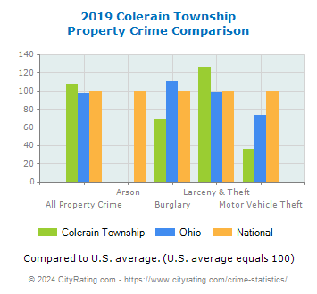 Colerain Township Property Crime vs. State and National Comparison