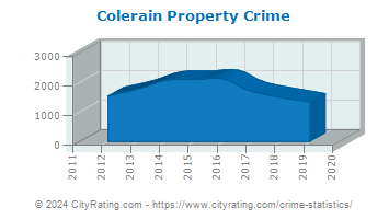 Colerain Township Property Crime