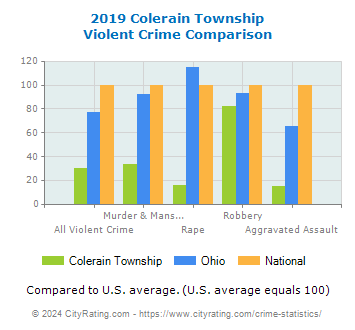 Colerain Township Violent Crime vs. State and National Comparison