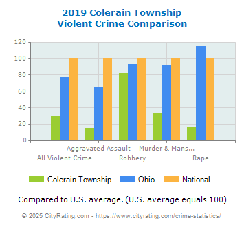 Colerain Township Violent Crime vs. State and National Comparison