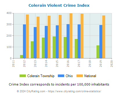 Colerain Township Violent Crime vs. State and National Per Capita