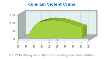 Colerain Township Violent Crime
