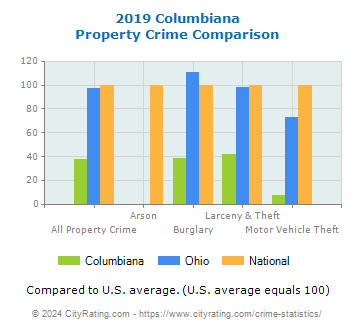 Columbiana Property Crime vs. State and National Comparison