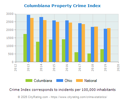 Columbiana Property Crime vs. State and National Per Capita