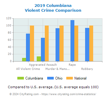 Columbiana Violent Crime vs. State and National Comparison