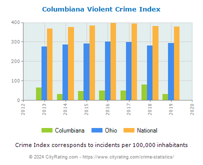 Columbiana Violent Crime vs. State and National Per Capita