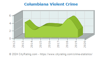 Columbiana Violent Crime