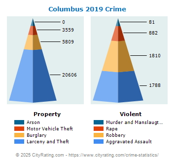 Columbus Crime 2019