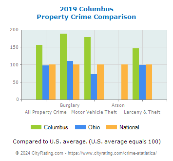 Columbus Property Crime vs. State and National Comparison