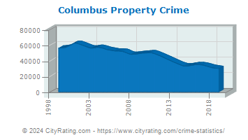 Columbus Property Crime