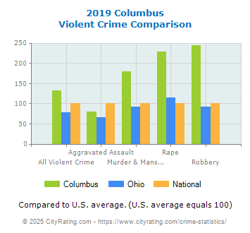 Columbus Violent Crime vs. State and National Comparison