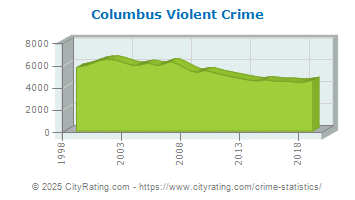 Columbus Violent Crime