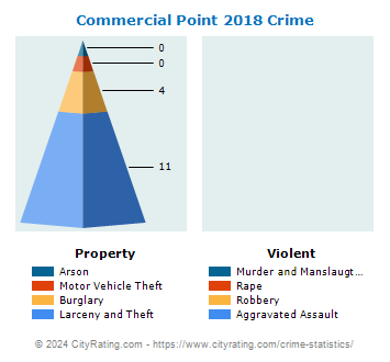 Commercial Point Crime 2018