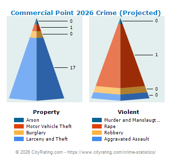 Commercial Point Crime 2026
