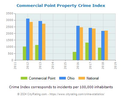 Commercial Point Property Crime vs. State and National Per Capita