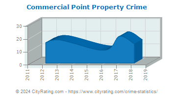 Commercial Point Property Crime