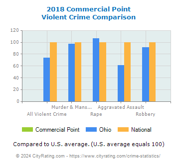 Commercial Point Violent Crime vs. State and National Comparison