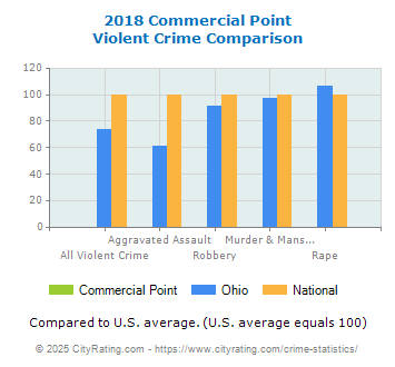 Commercial Point Violent Crime vs. State and National Comparison