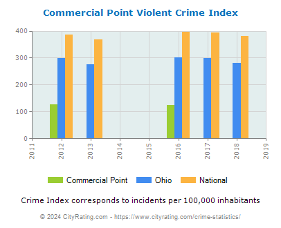 Commercial Point Violent Crime vs. State and National Per Capita