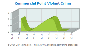 Commercial Point Violent Crime