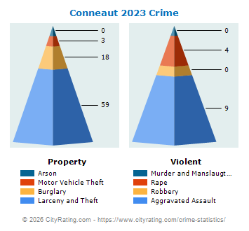 Conneaut Crime 2023