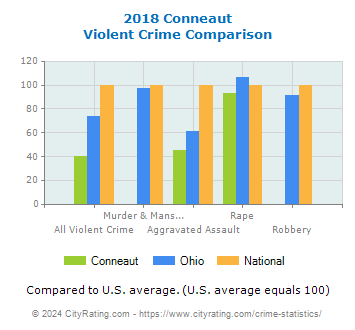 Conneaut Violent Crime vs. State and National Comparison