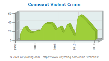 Conneaut Violent Crime