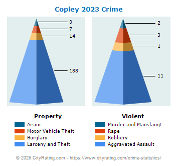 Copley Township Crime 2023