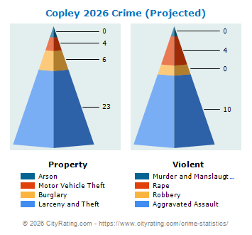 Copley Township Crime 2026