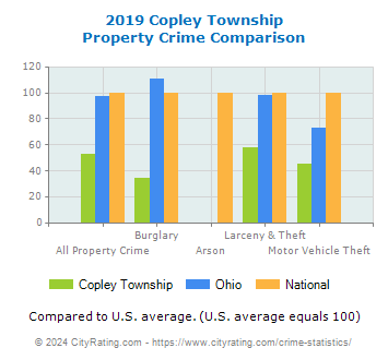 Copley Township Property Crime vs. State and National Comparison