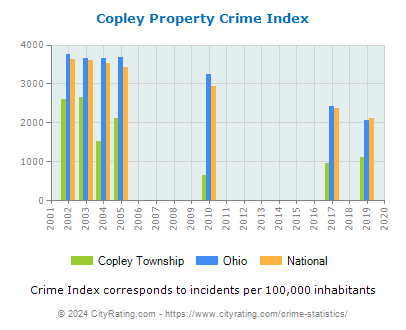 Copley Township Property Crime vs. State and National Per Capita