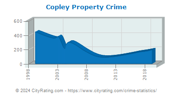 Copley Township Property Crime
