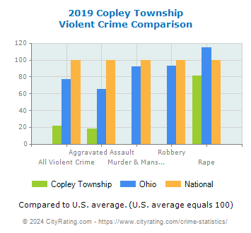 Copley Township Violent Crime vs. State and National Comparison