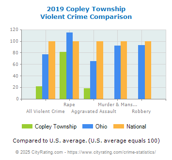 Copley Township Violent Crime vs. State and National Comparison